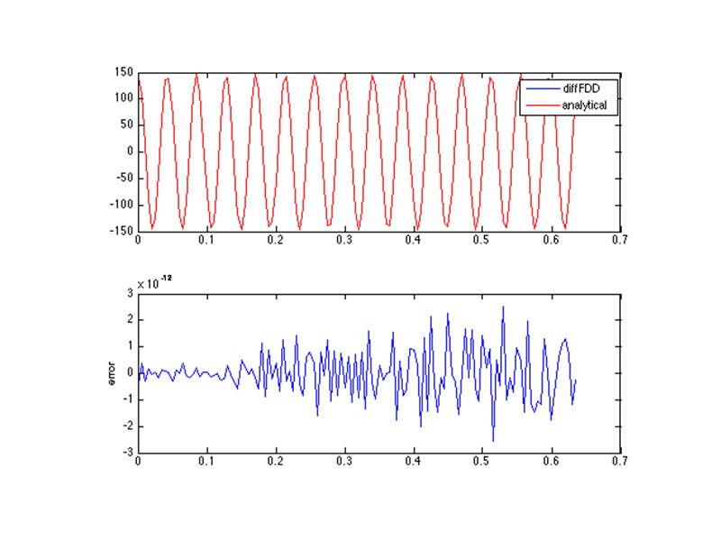 Frequency-Domain Differentiation of Discrete Time-Signal